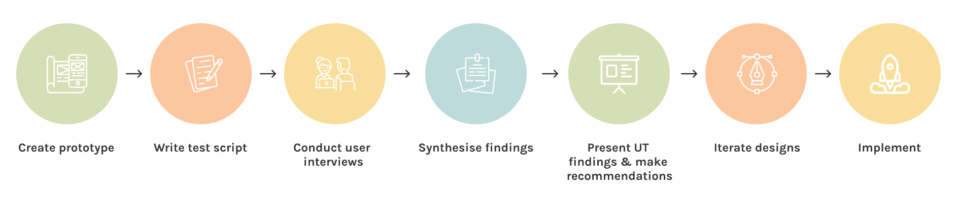 Usability Testing Process