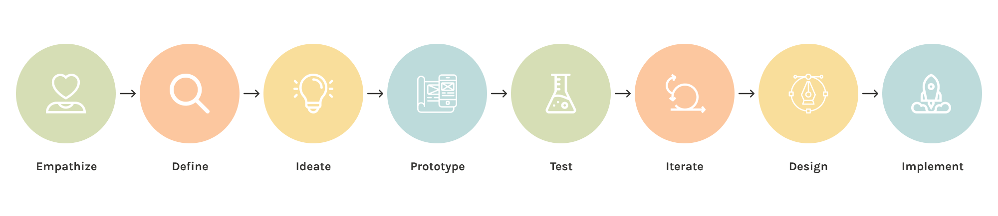 Design Thinking Process