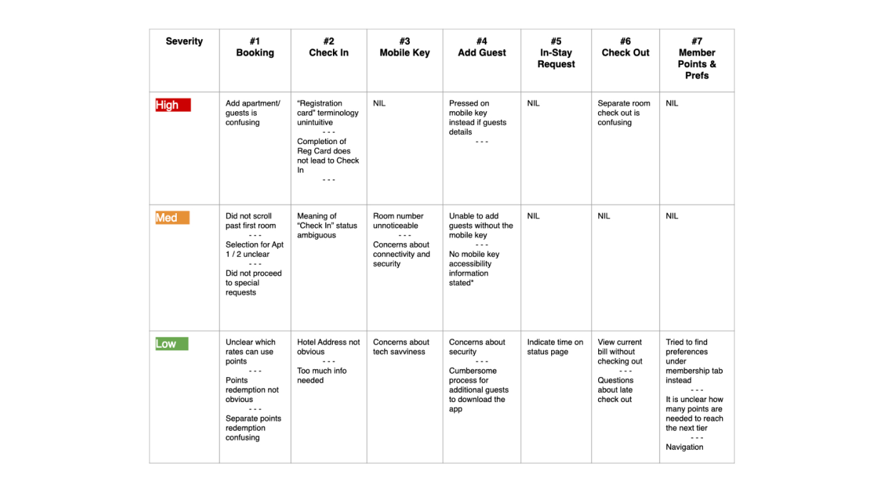 summary of usability testing