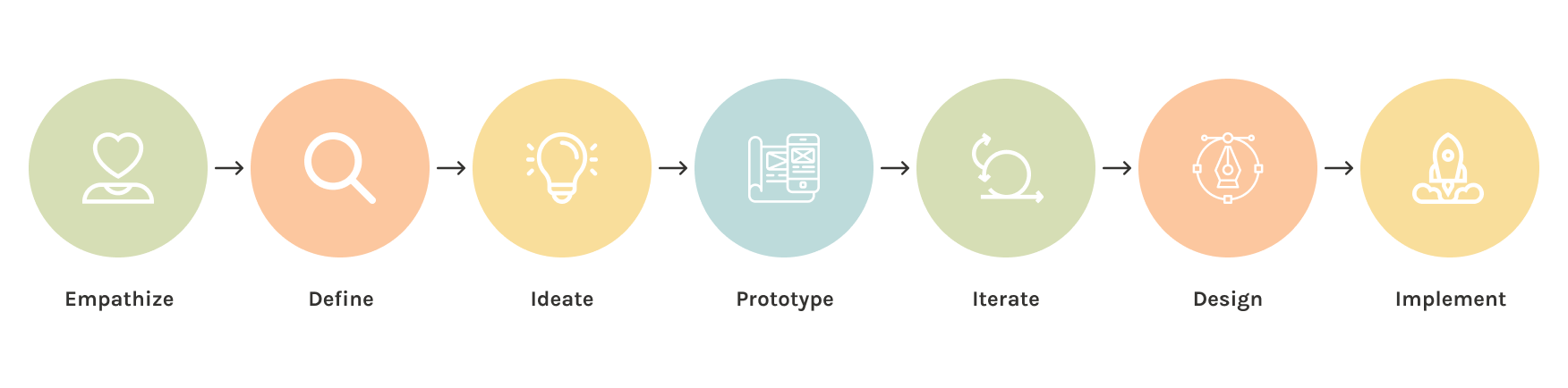 Design Thinking Process