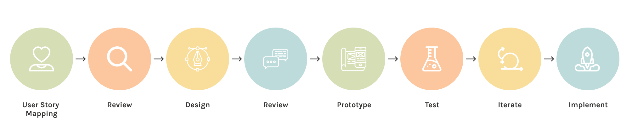 Design Thinking Process